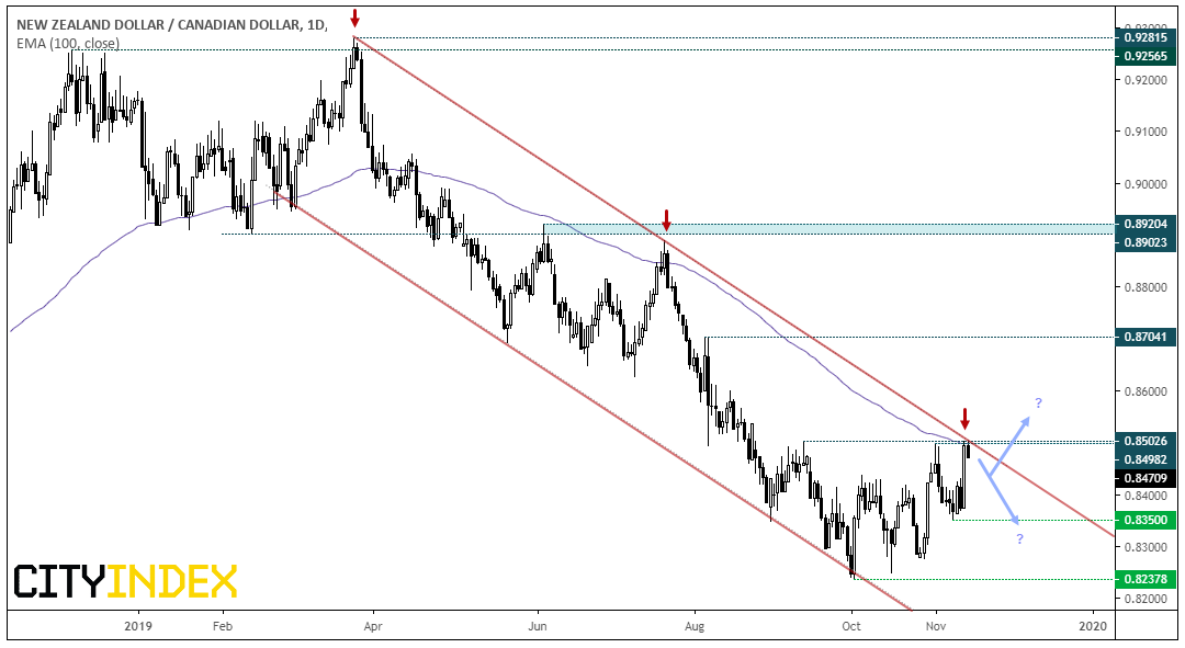 NZD/CAD Daily Chart
