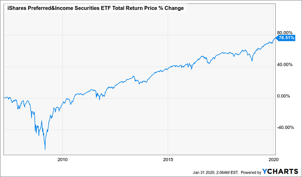 PFF Total Return Chart