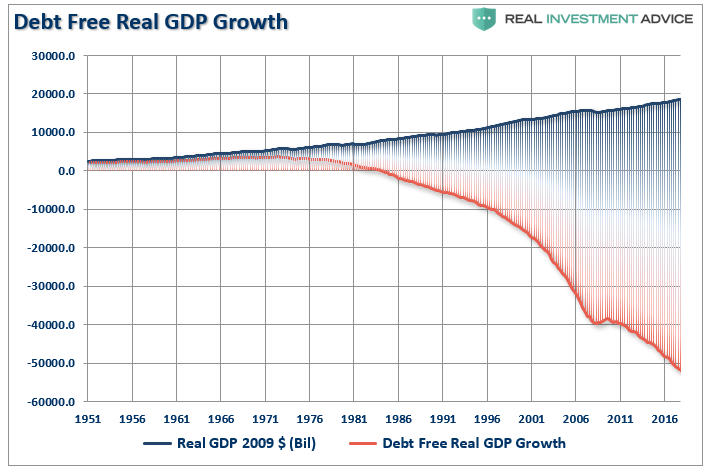 Debt Free Real GDP Growth