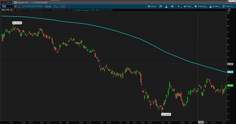 10-Year Treasury Yield