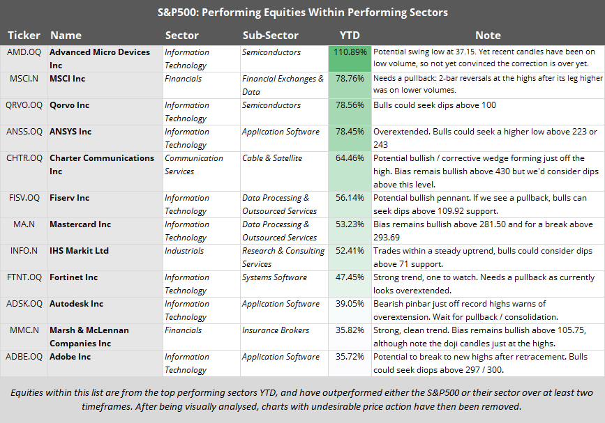 S&P 500 Performing Equities Within Performing Sectors