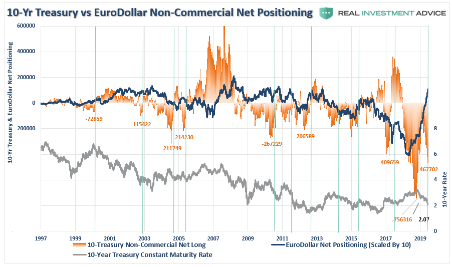 10 Yr Treasury vs EuroDollar