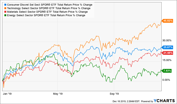 Sector ETF 2019 Total Returns