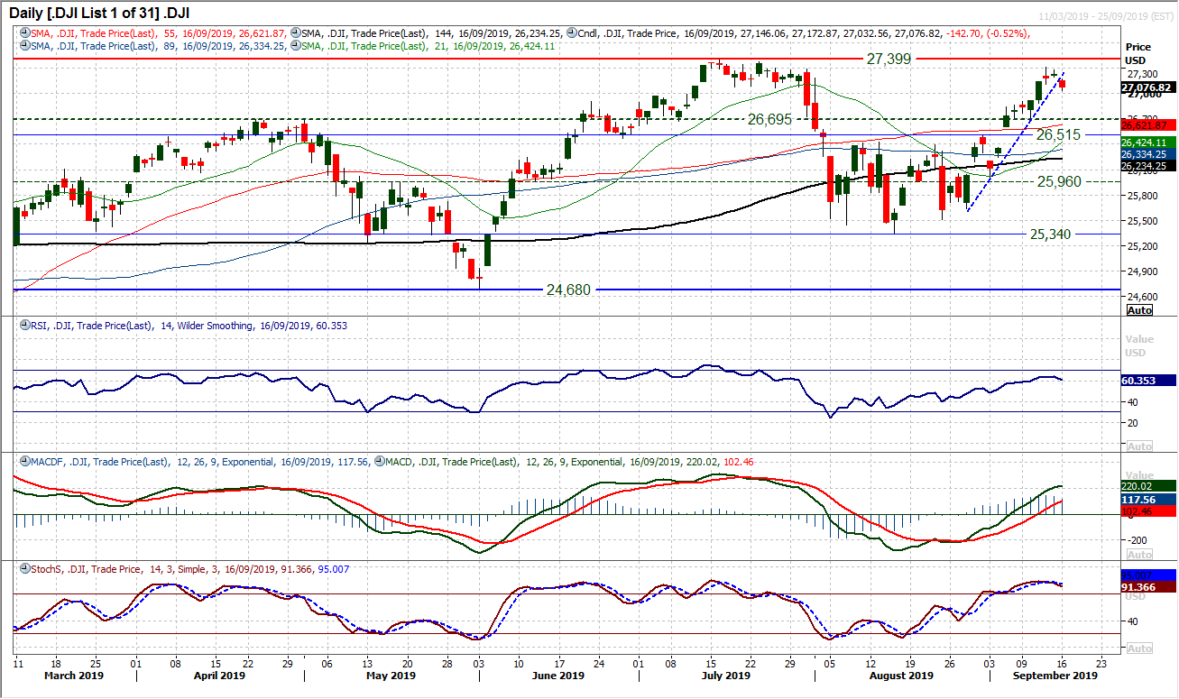 DJI Daily Chart