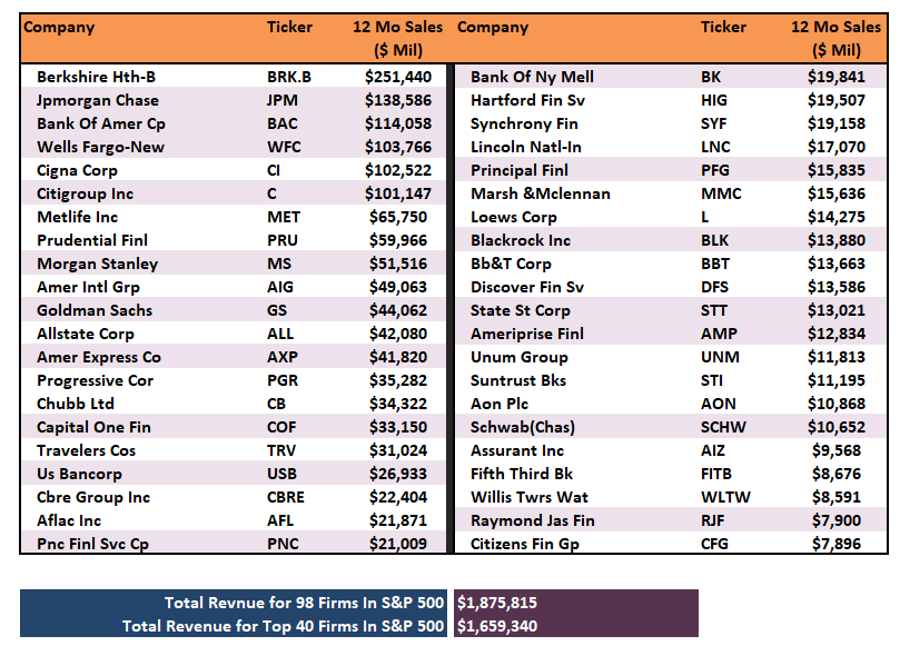 Annual Revenue Of 40 Of The Largest Financial Firms In The S&P 500