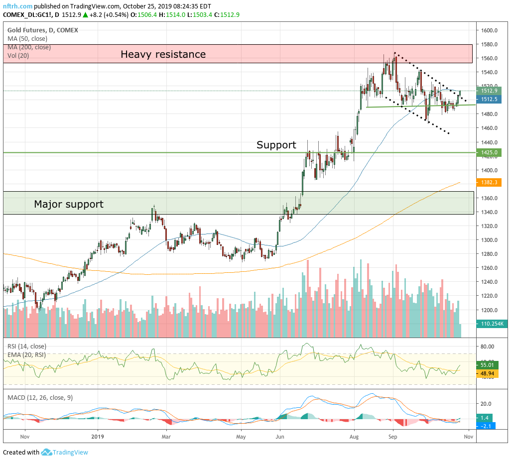 Gold Futures Daily Chart