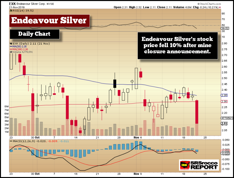 Endeavour Silver Daily Chart