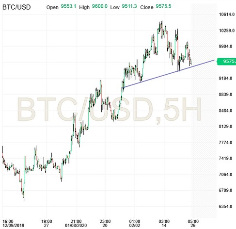 BTC/USD Chart