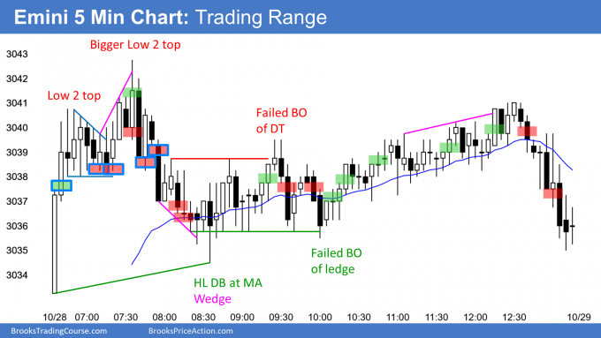 Emini 5 Minute Chart: Trading Range