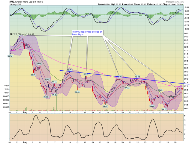 IWC 30 Day Chart