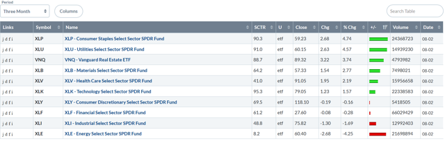 Sector Performance Table Three Months