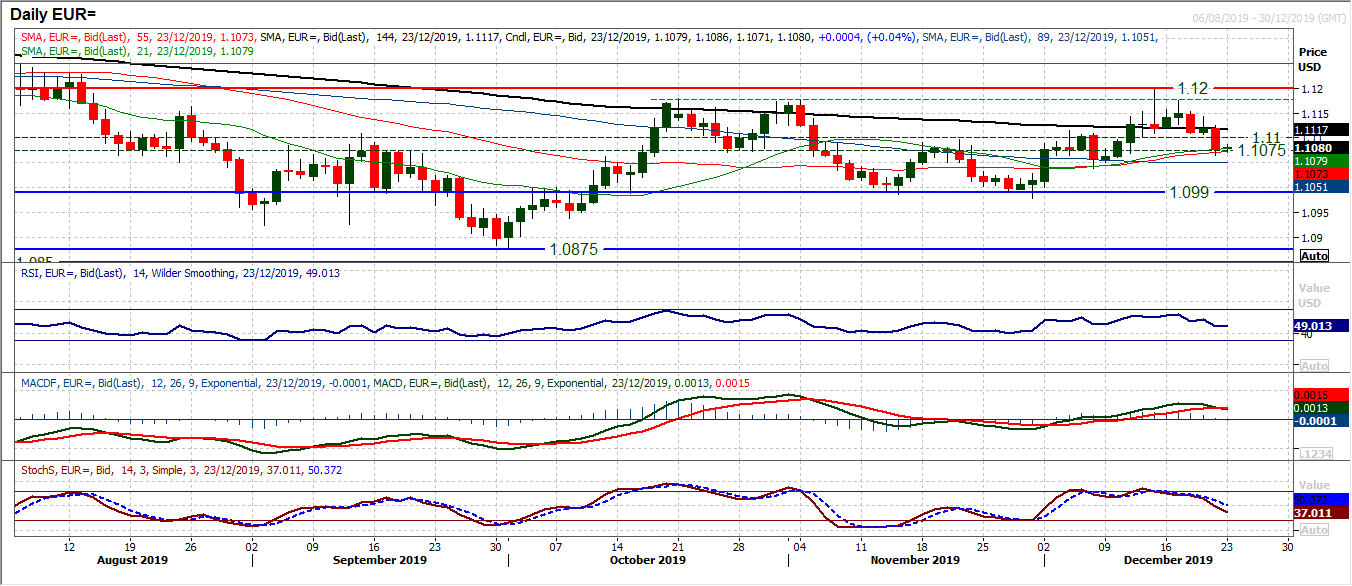 EUR Daily Chart