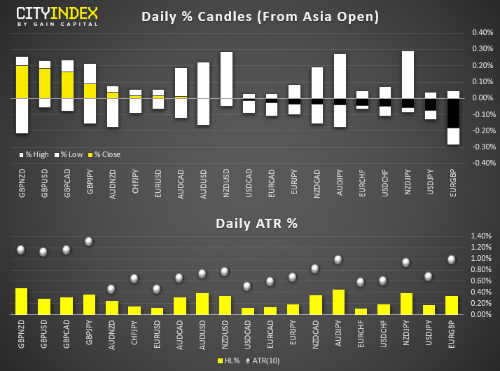 Daily % Candles