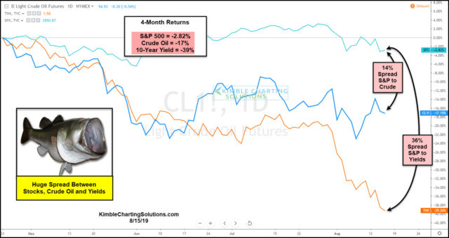 S&P 500 Vs. Crude Oil Vs. 10-Year Bond Spread