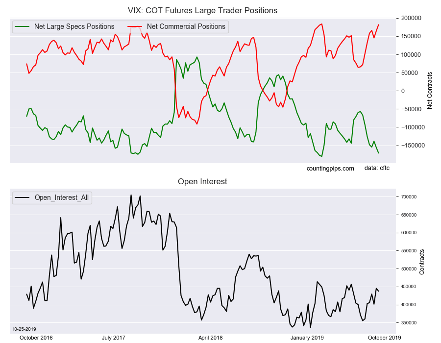 VIX COT Futures Large Trader Positions