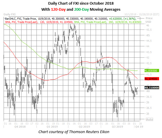 Fxi Daily Price Chart On Oct 9