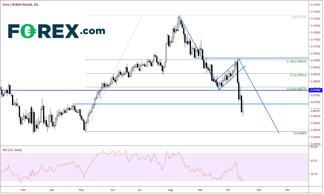 EUR/GBP Daily Chart