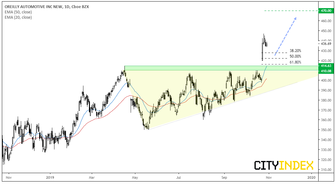 Oreilly Inc Daily Chart