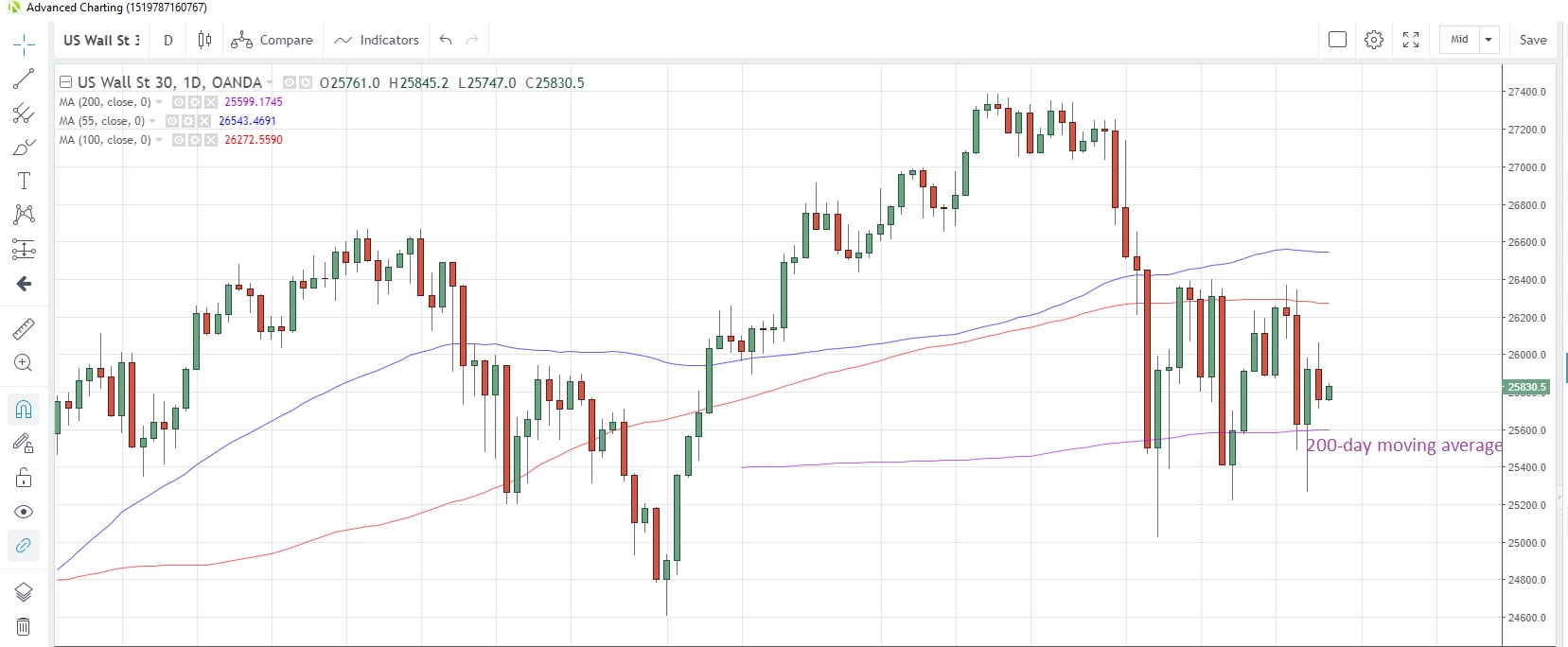 US30USD Daily Chart