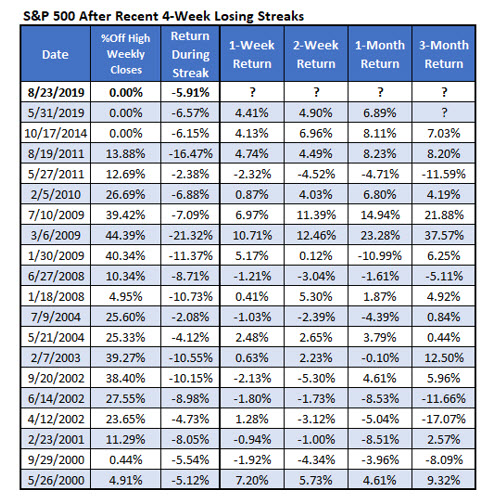 Spx Individual Returns After Four Week Losing Streak