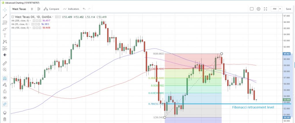 WTICOUSD Daily Chart