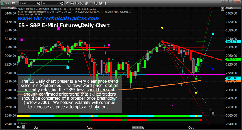 S&P 500 Daily Chart