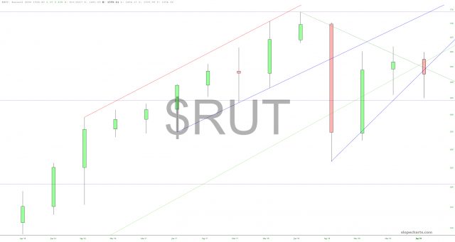 RUT Chart