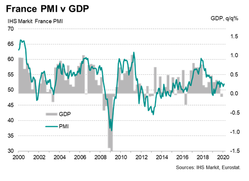 France PMI vs GDP