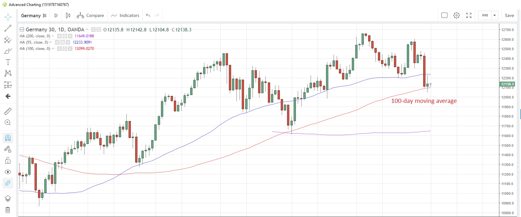 DE30EUR Daily Chart