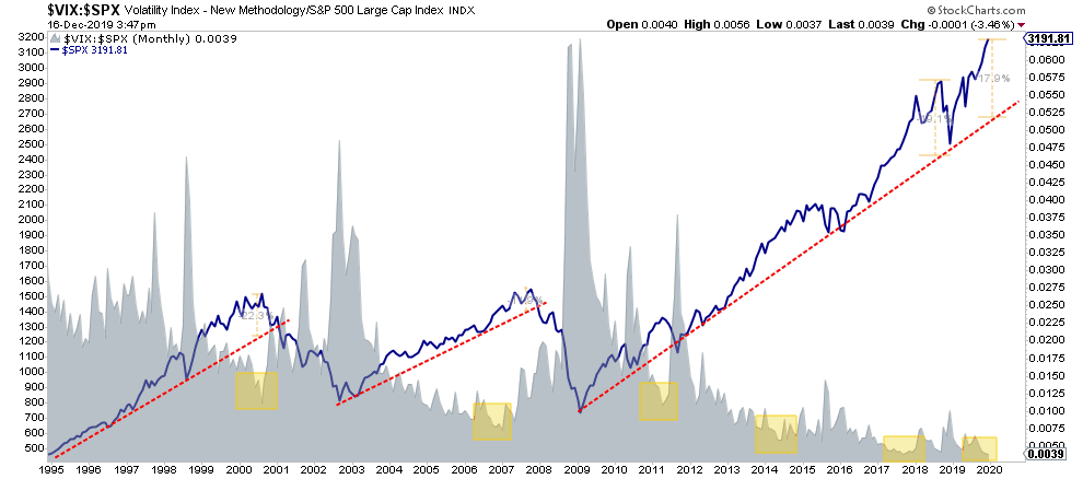 VIX/SPX Monthly Chart VIX/SPX Monthly Chart