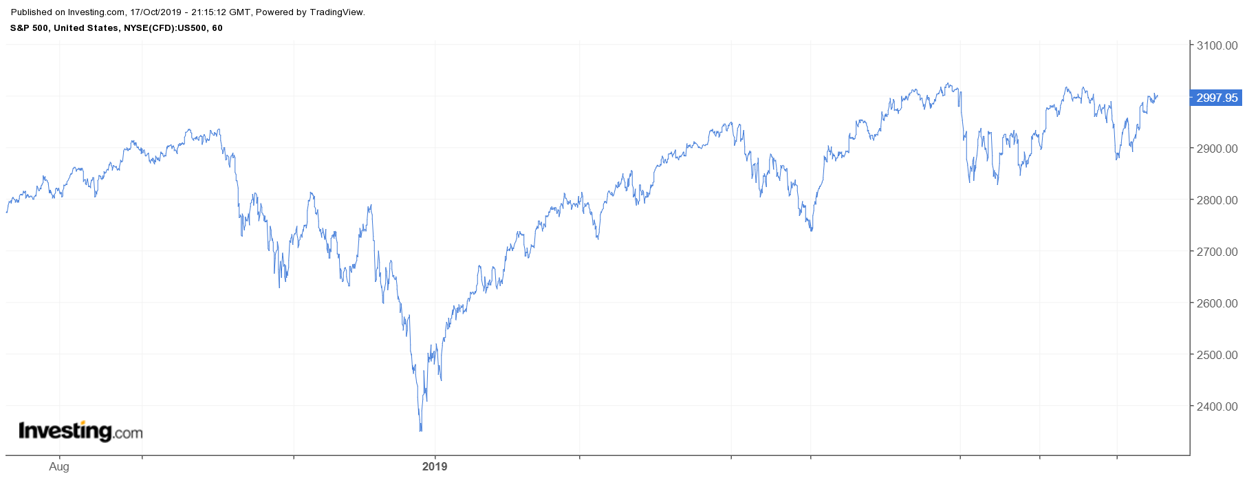 S&P 500 60 minutos