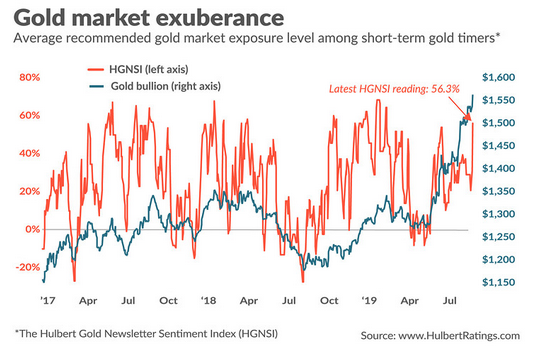 Hulbert Hgnsi Chart