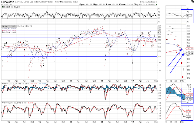 SPX/VIX Daily Chart