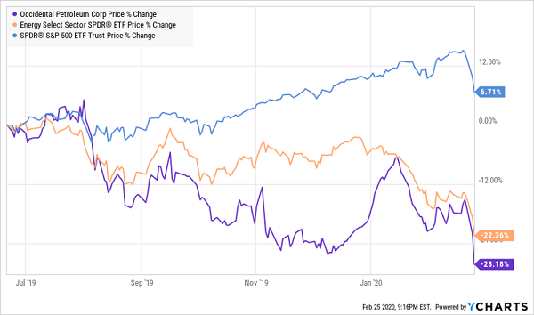 OXY SPY Price Chart