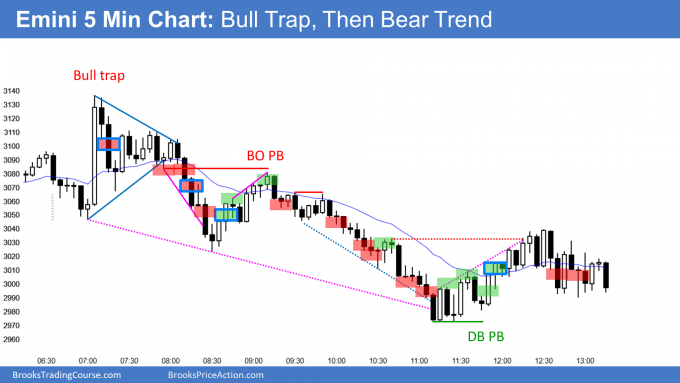 Emini 5 Min Chart