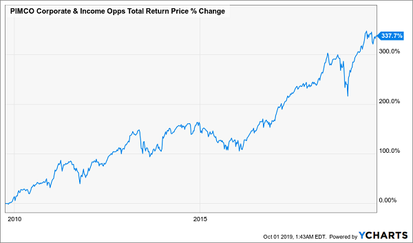 PTY Total Return Chart