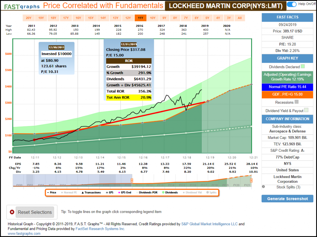 Lockheed Martin Corp Price