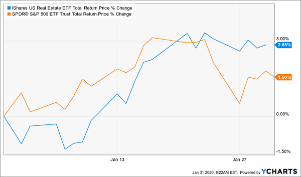 REITs SPY Jan 2020