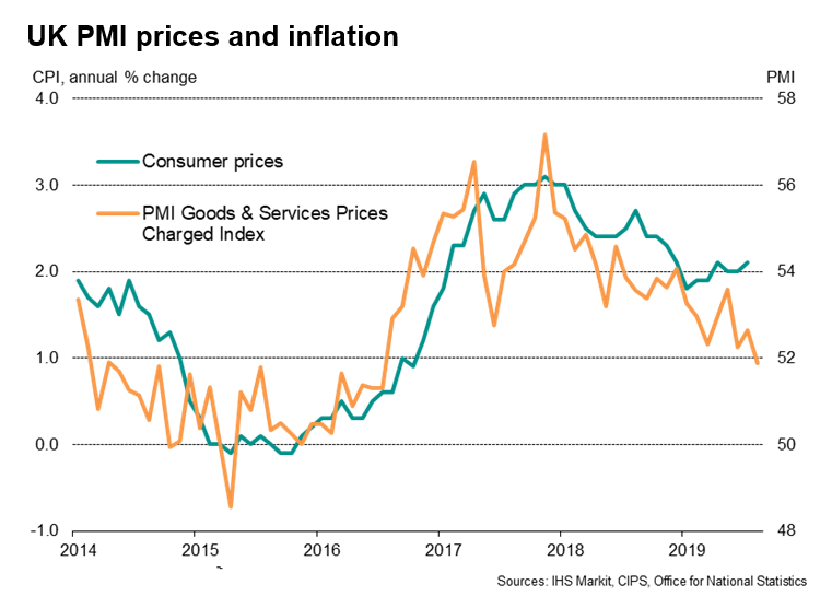 UK PMI Prices & Inflation