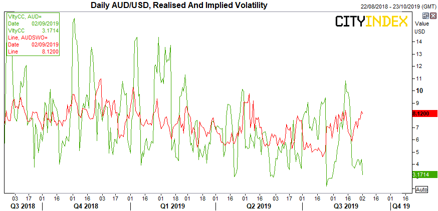 AUD/USD Volatility Chart