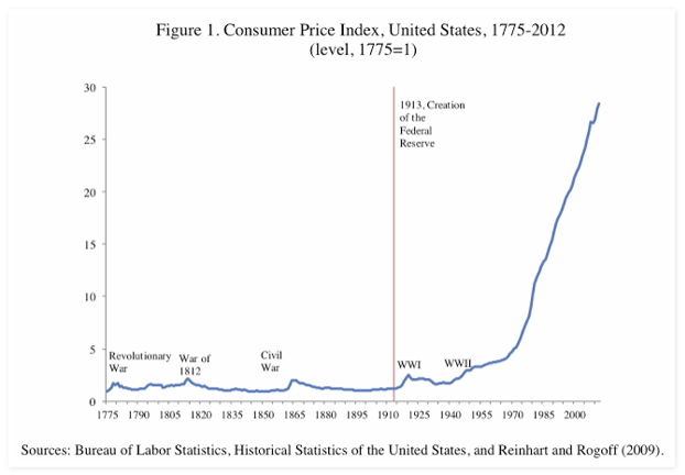 Consumer Price Index 1775-2012