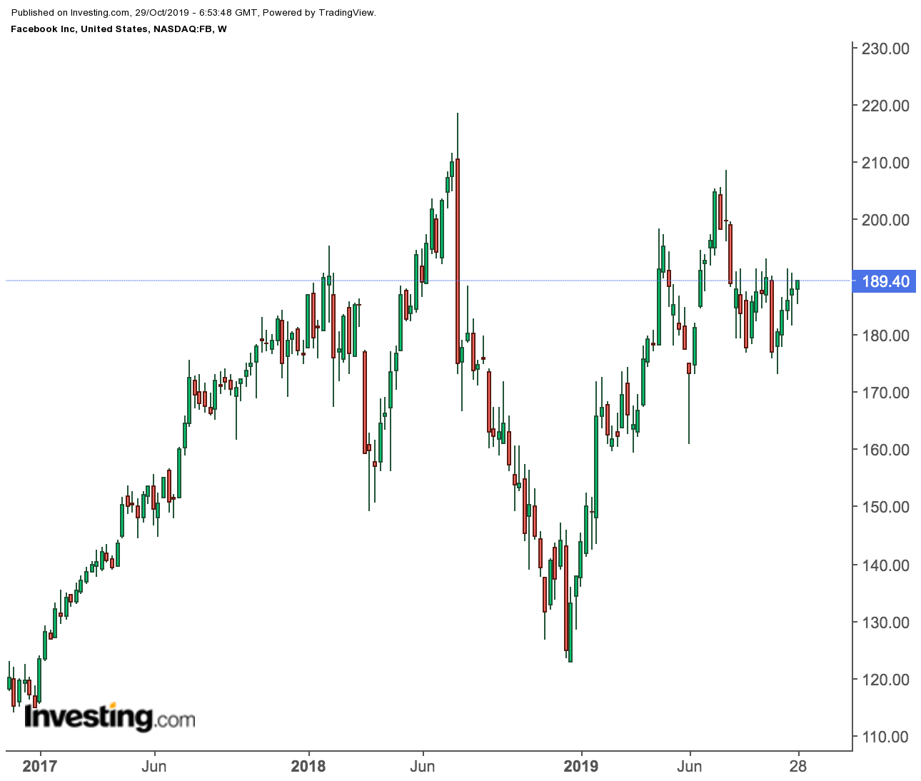 Facebook Weekly Chart