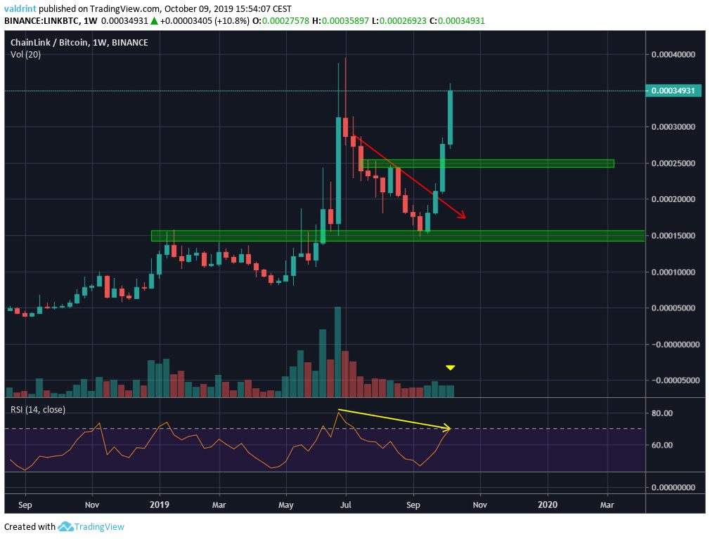 LINK/BTC Weekly Chart