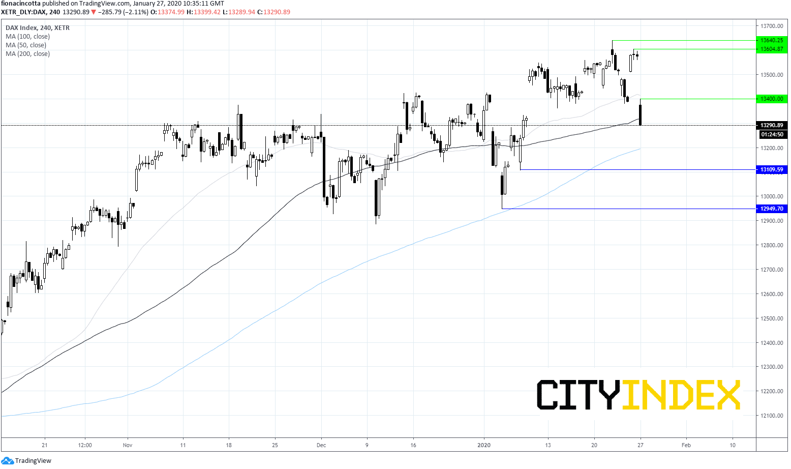 DAX 240 Min Chart