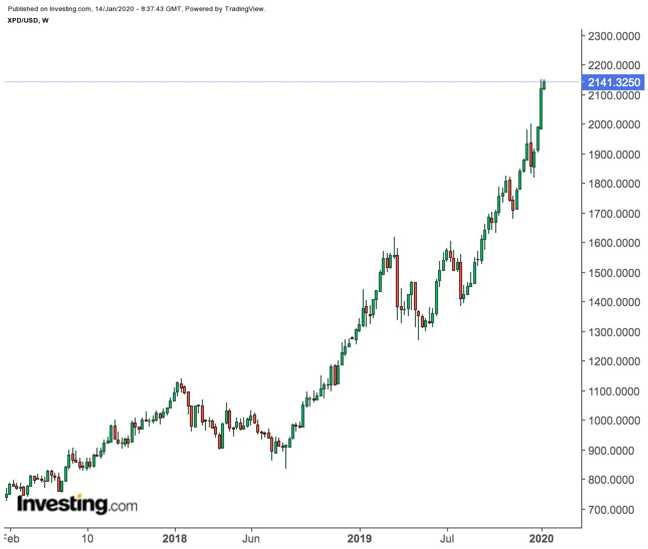 팔라듐 현물 주간 차트