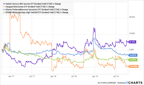 Yield Sector Chart