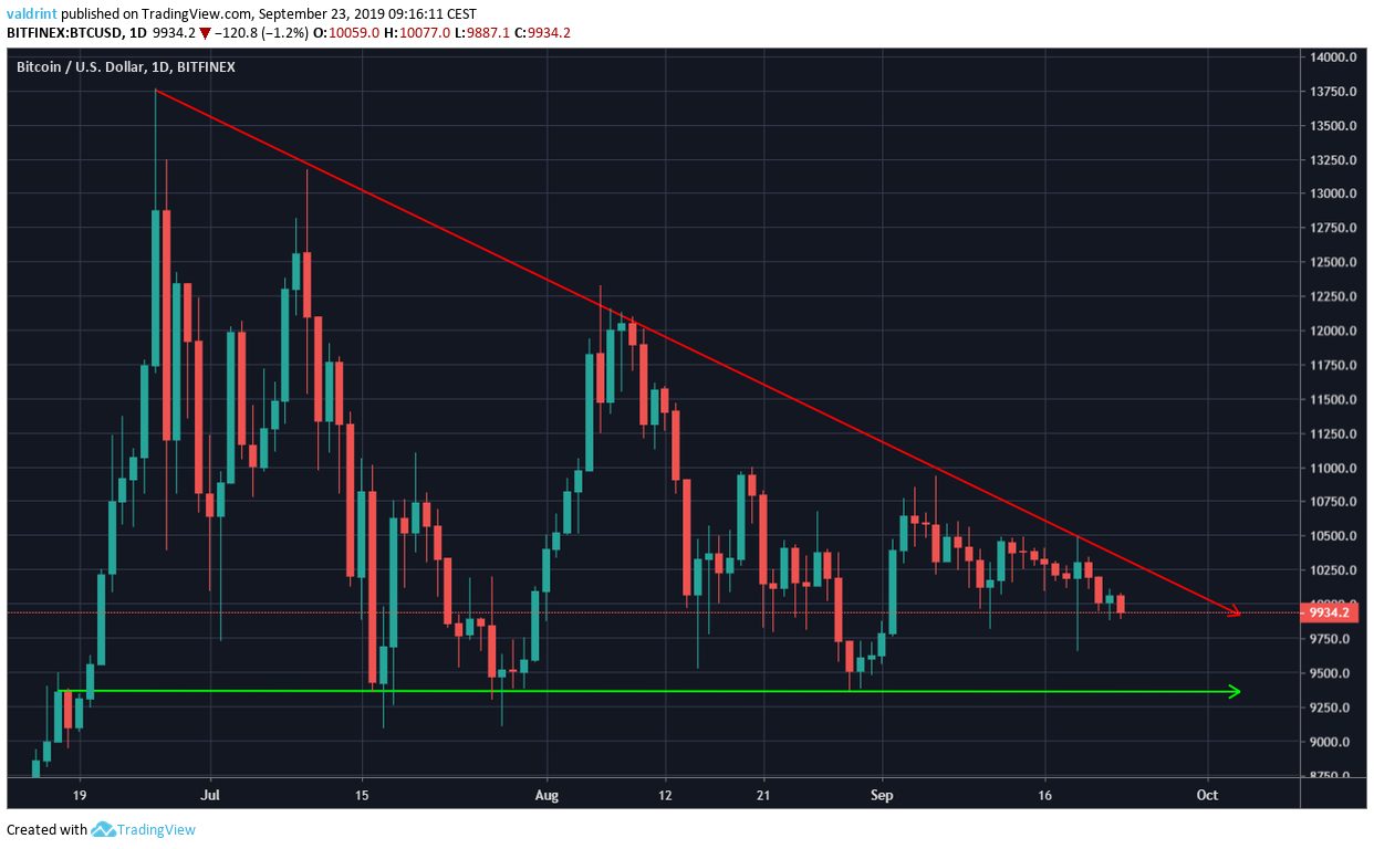 BTC Price