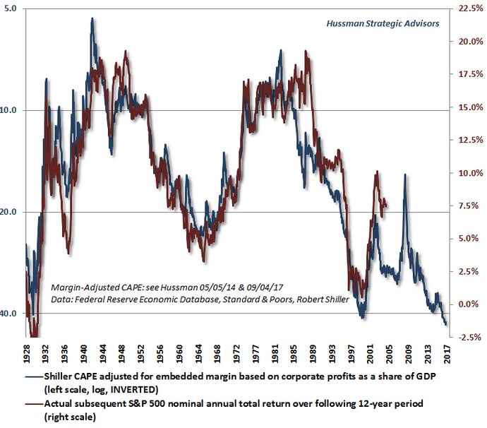 Hussman’s Expected Twelve-Year Annualized Return