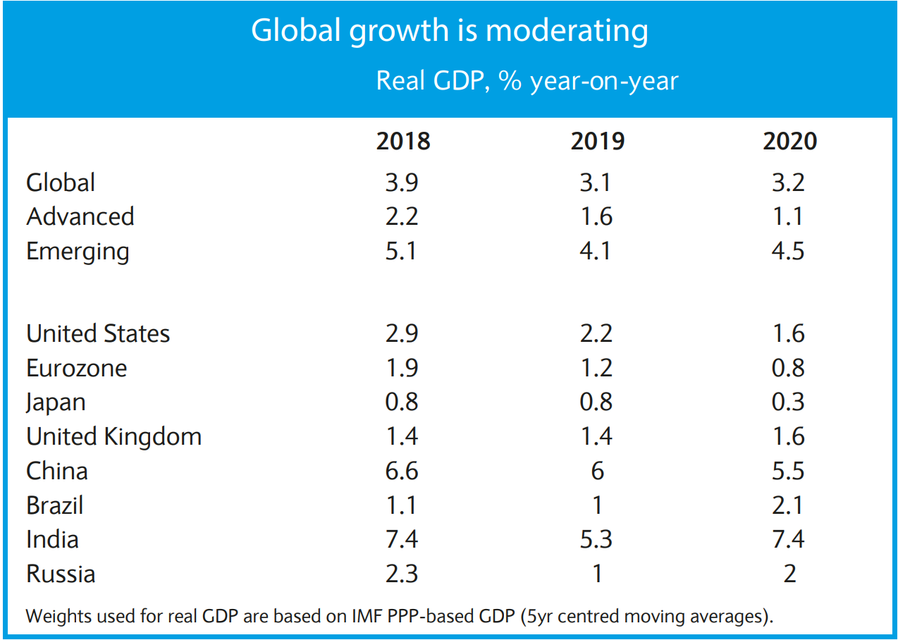 Crescimento global está desacelerando