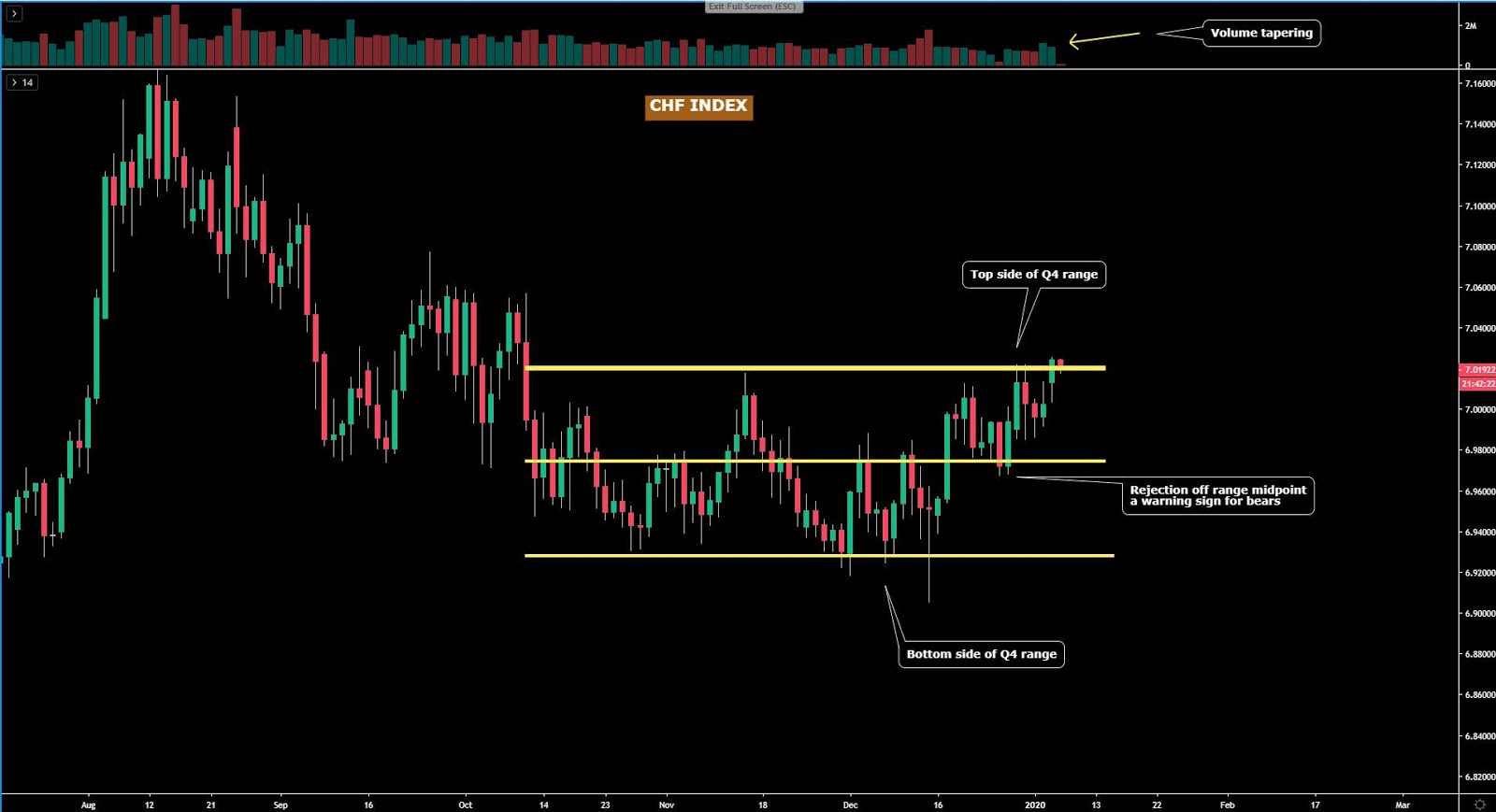 CHF Chart